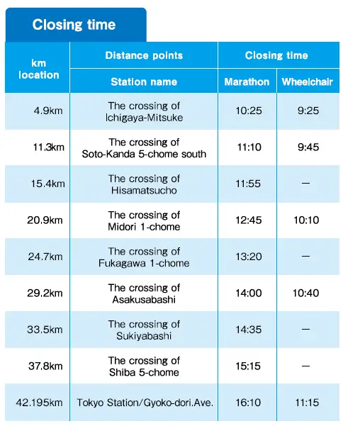 Tokyo Marathon cut-off times and locations starting at 4.9 km to 42.195 km
