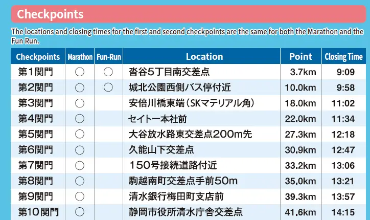 A screenshot from Shizuoka Marathon Participant Guide of 10 checkpoints (with the location, distance, and closing time) that runners need to be aware of