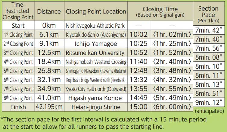 Eight cut off locations and times for Kyoto Marathon