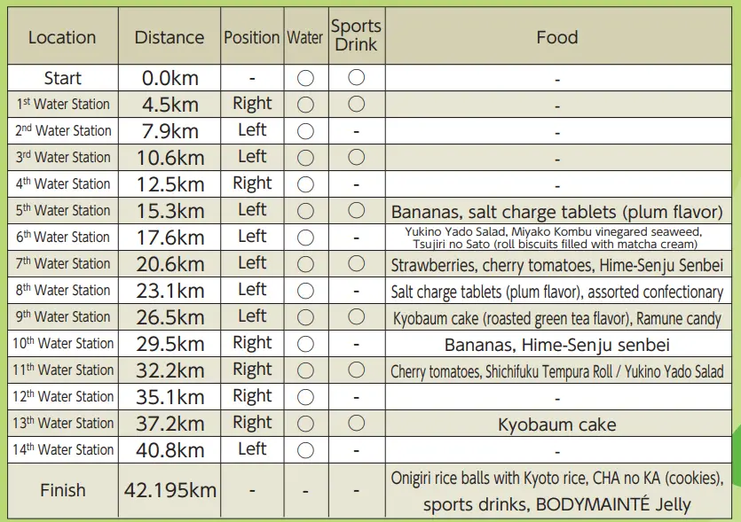 This chart lists the 14 water stations locations and the race food provided starting from 15.3 kilometer